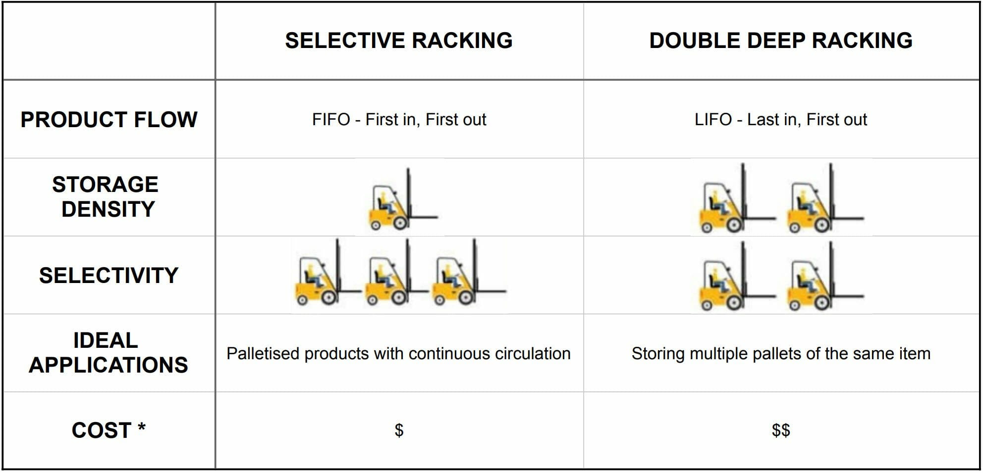 selective pallet racking vs double deep racking