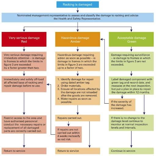 Damaged racking, repair or replace racking